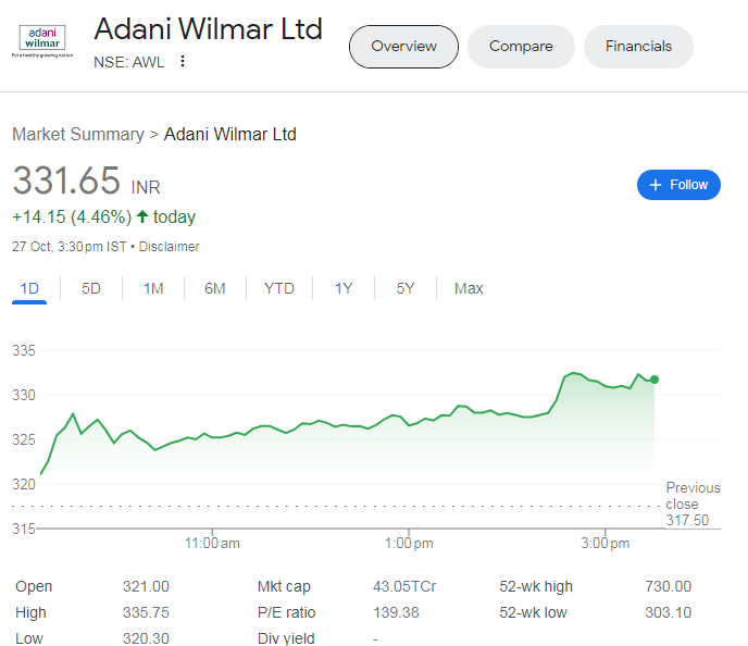Adani Wilmar Share Price: Investors Cheers, Share Price Soars