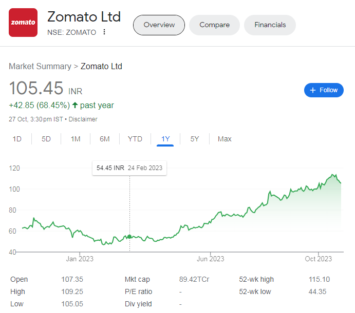 Zomato Share Price: A Comprehensive Analysis